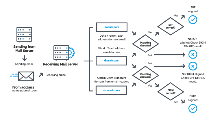 mailflow voor veilige e mail