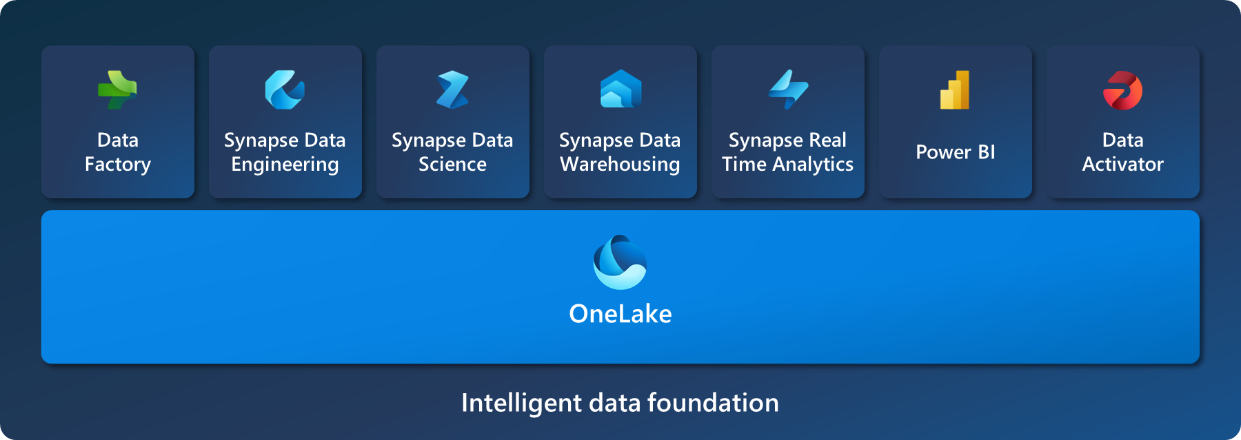 Microsoft Fabric Microsoft Fabric Onelake
