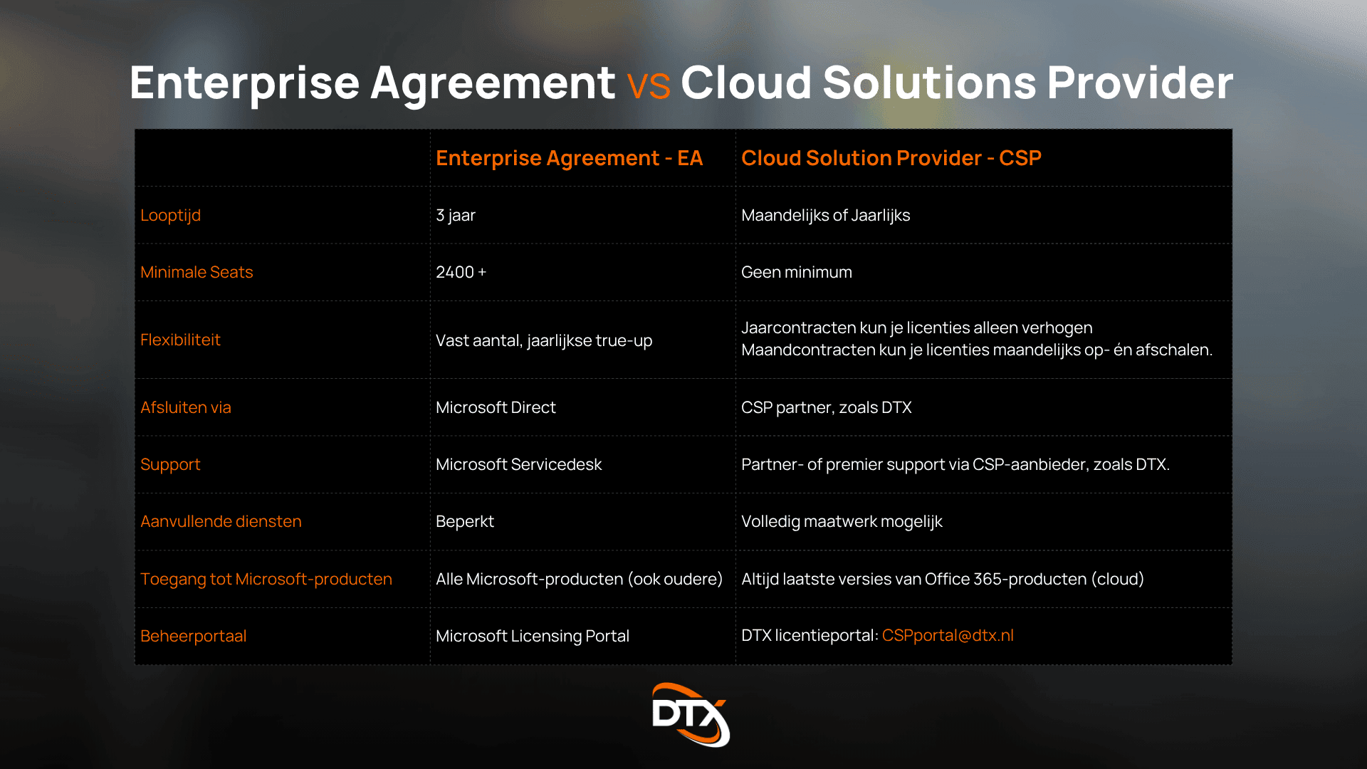 Microsoft stopt met Enterprise Agreement. Microsoft EA vs CSP 2 2