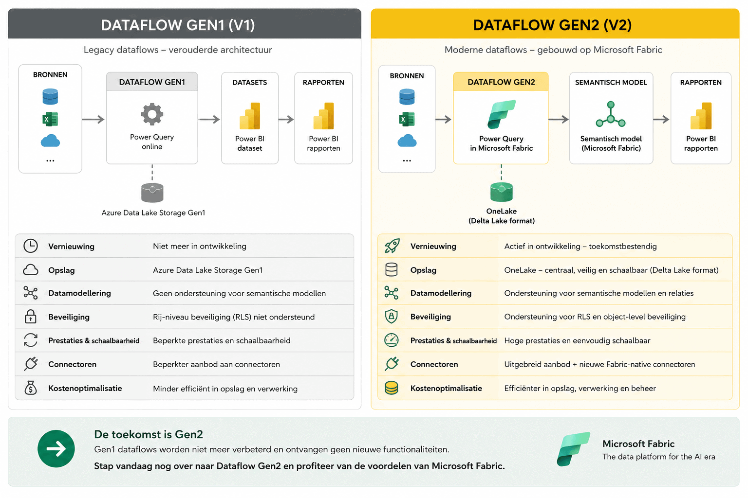 Dataflow gen1 vs Dataflow gen2